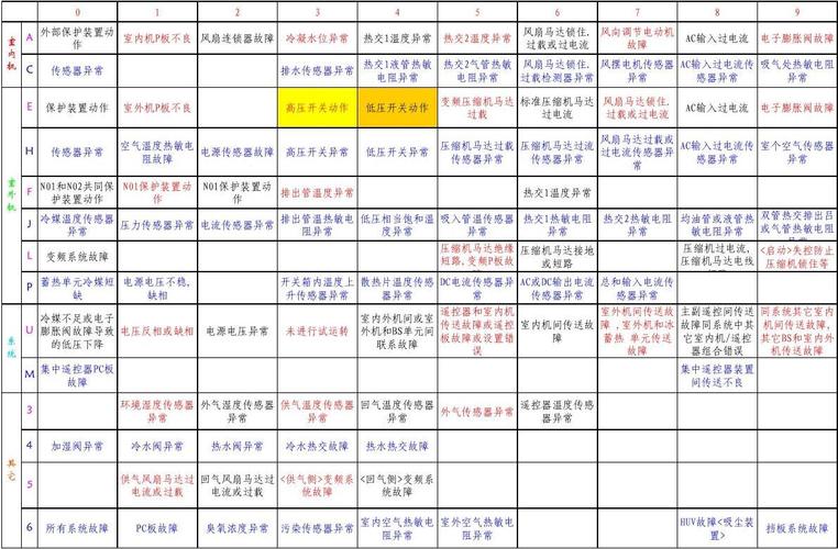 大金中央空调故障代码uh什么情况