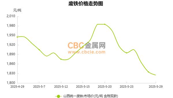 湖南目前废铁市场行情