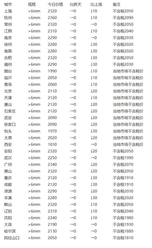 最新国内废铁价格行情