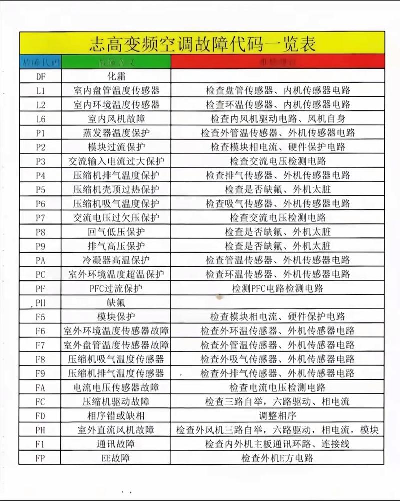 kt空调故障代码16是哪里的问题