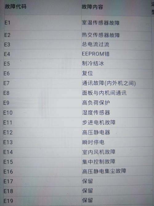 海尔的人顶空调fa是什么故障代码