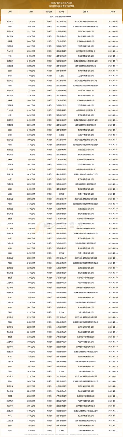 2025年废铁价格表