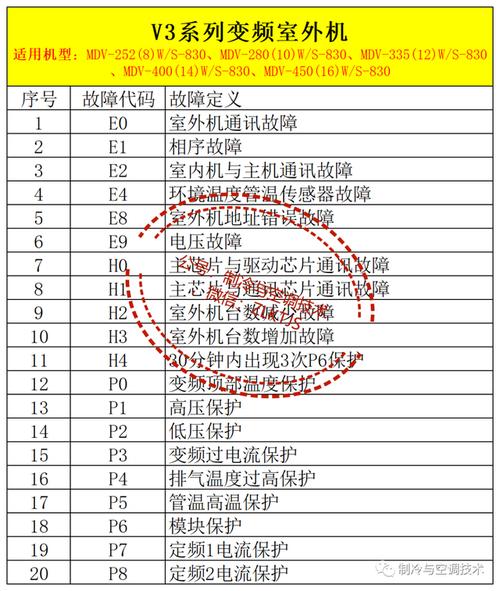美的空调 kfr26g 故障代码