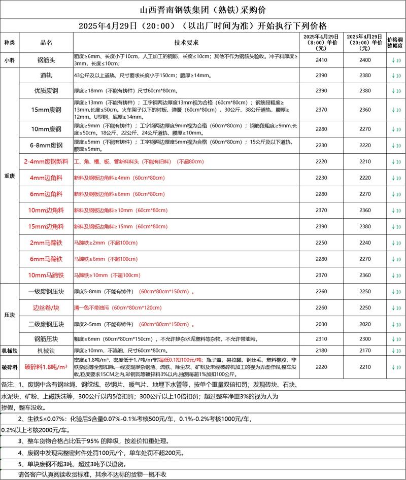 废钢和废铁的价格区别