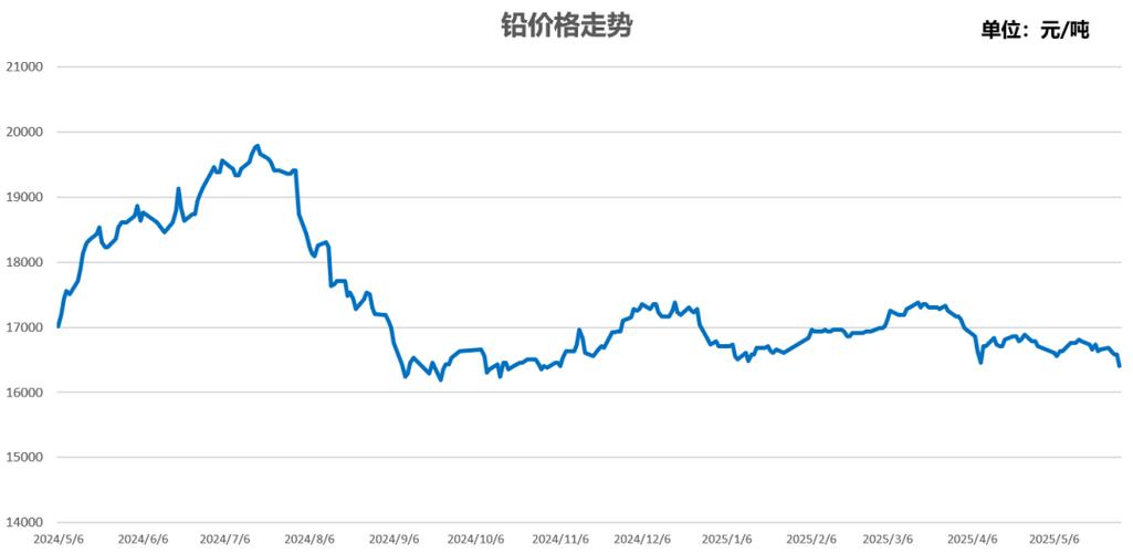 19年废铁剪切料走势