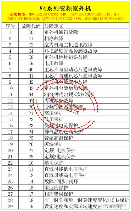 美的多联机mdv室内故障代码大全