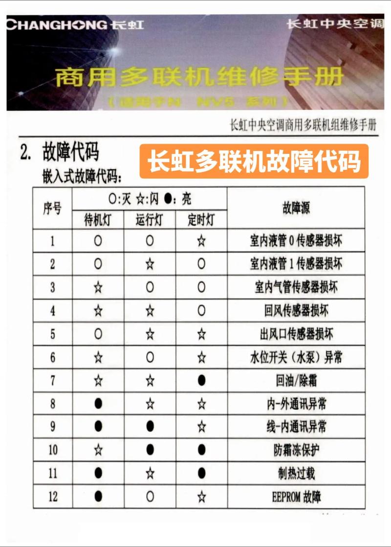 长虹空调KFr_72lW故障代码