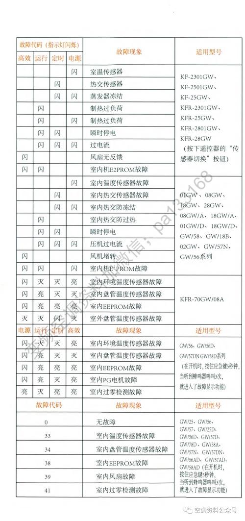 HiSenSe空调故障代码F05