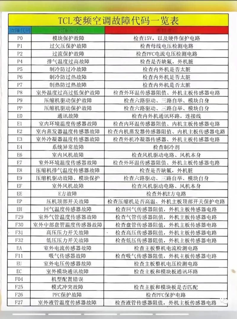 HiSenSe空调故障代码F05