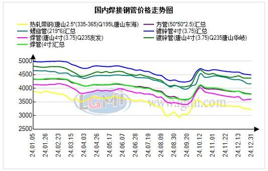 山东废铁价格行情走势