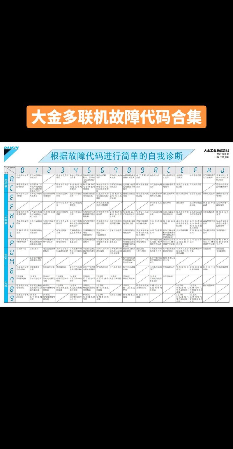 大金多联机故障代码u4解决方法