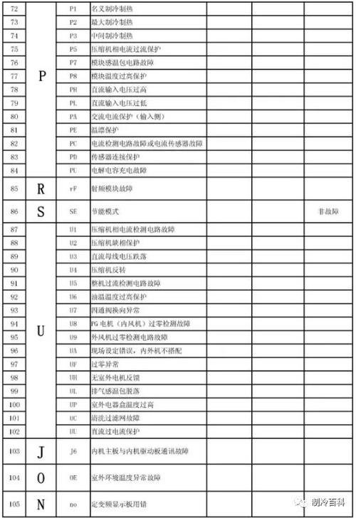 格力gmv5多联机e0故障代码