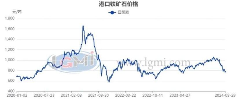 废铁价格最近行情走势
