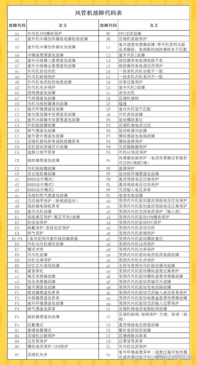 格力风管机f0故障代码解决方案