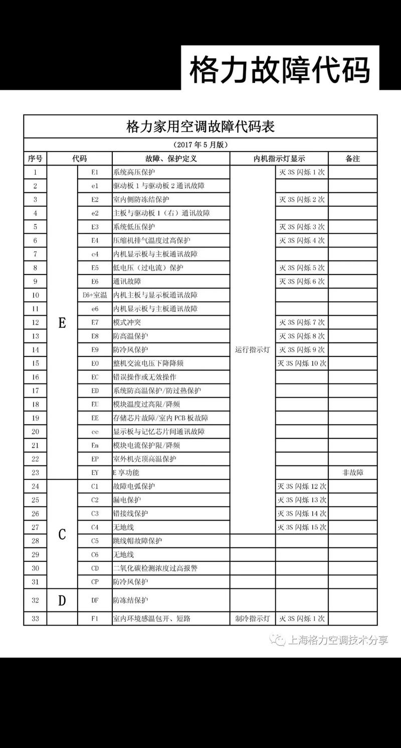 格力天花机故障代码e9怎么处理