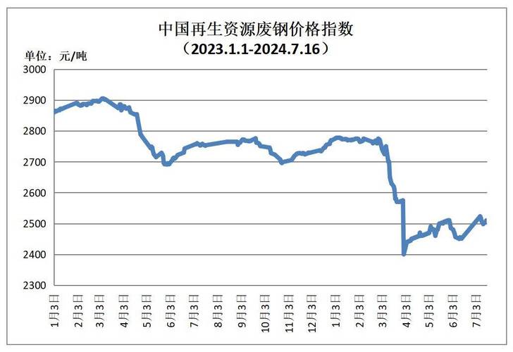废铁价格北京最新行情
