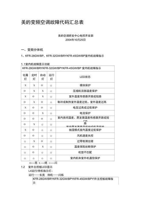 美的变频空调e7是什么故障代码