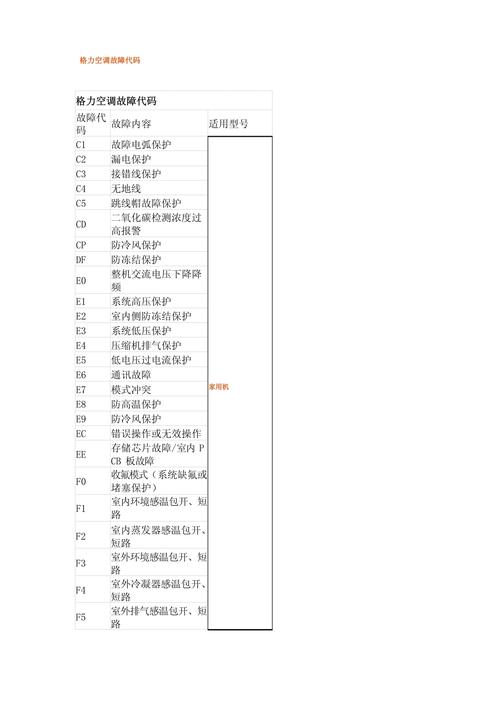 格力中央空调e7是什么故障代码