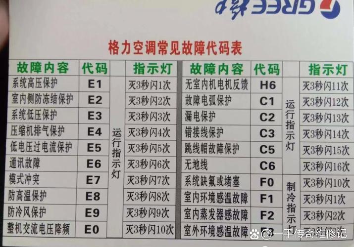 格力空气源显示e3是什么故障码
