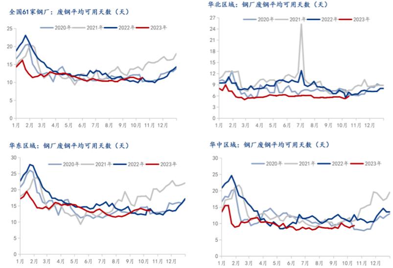 近期废钢废铁价格走势
