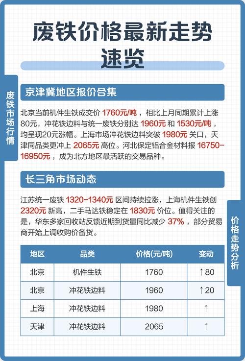 近期河北废铁价格走势