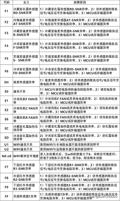 海尔冰箱显示e2是什么故障代码