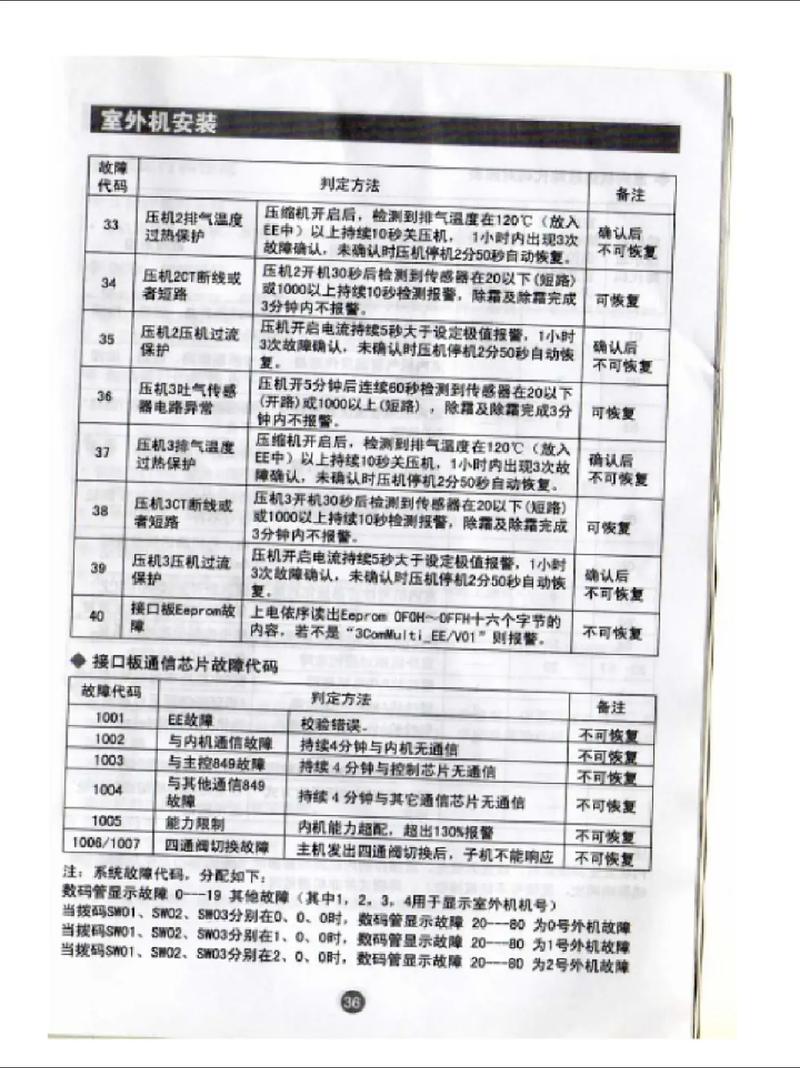 海尔柜机e4空调故障代码是什么