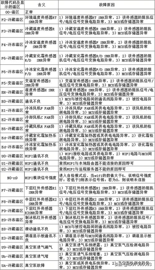 海尔风冷冰箱e5是什么故障代码