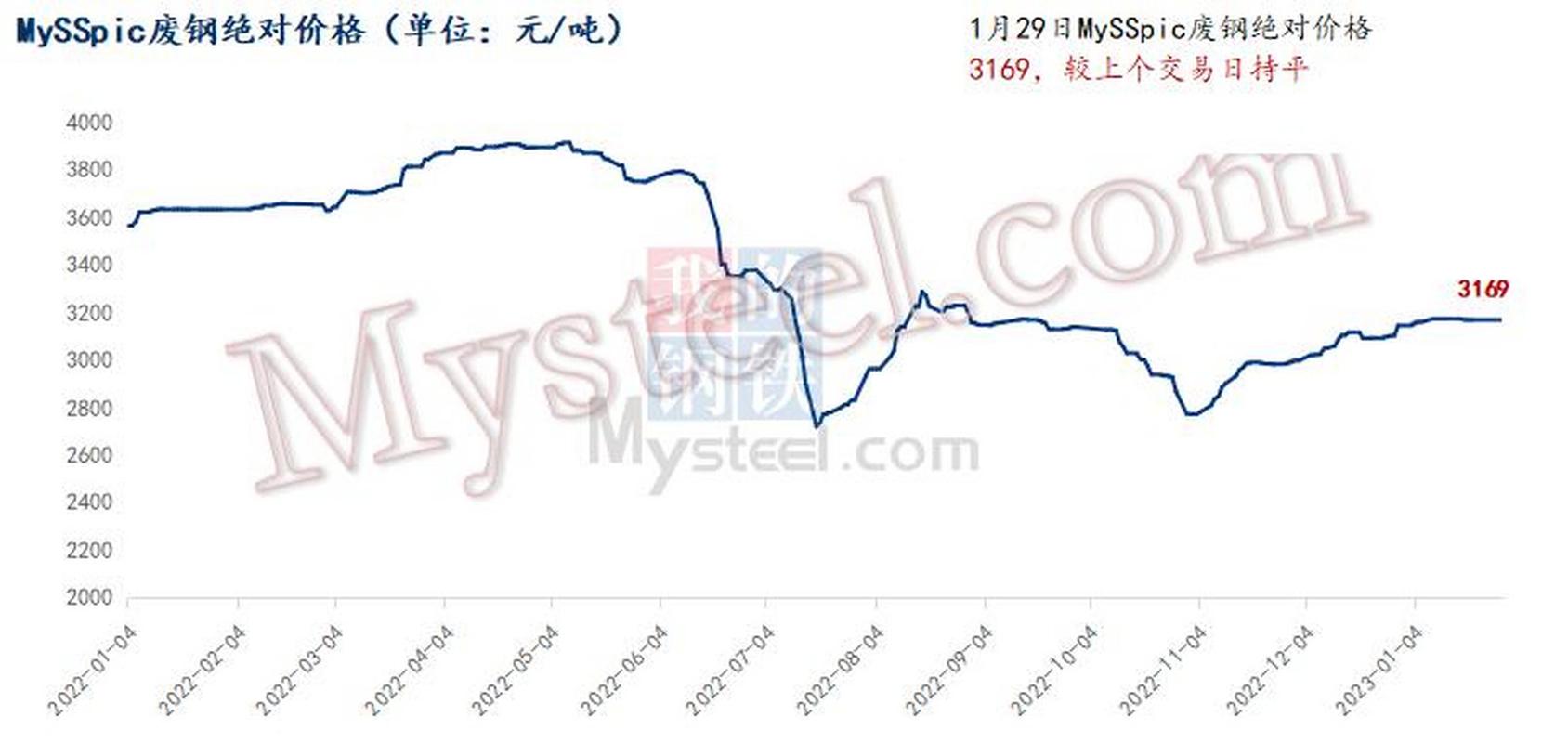沈阳废铁废钢价格走势