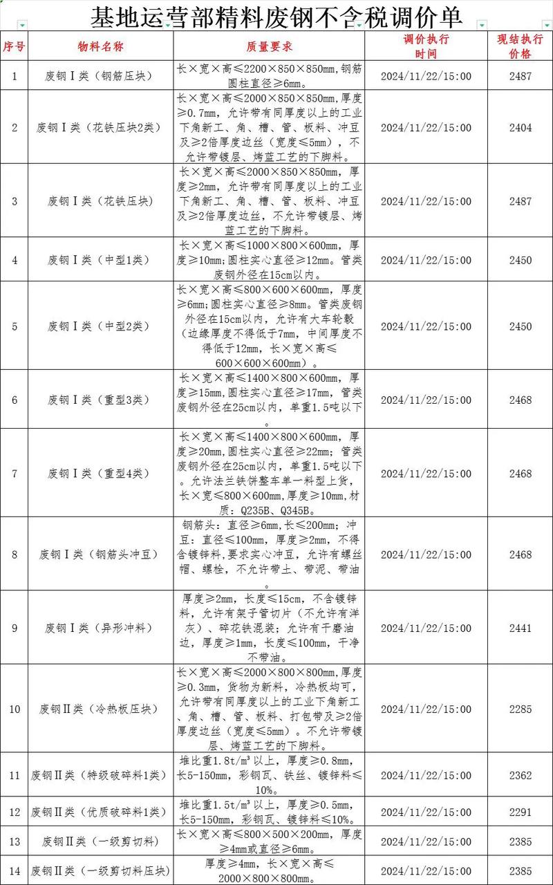 今日河南各地废铁价格