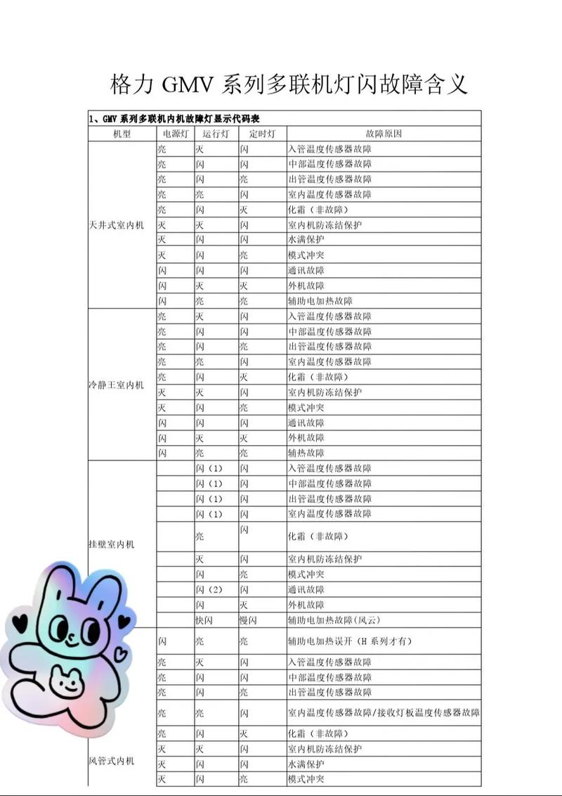格力gmv5代怎么复位外机故障