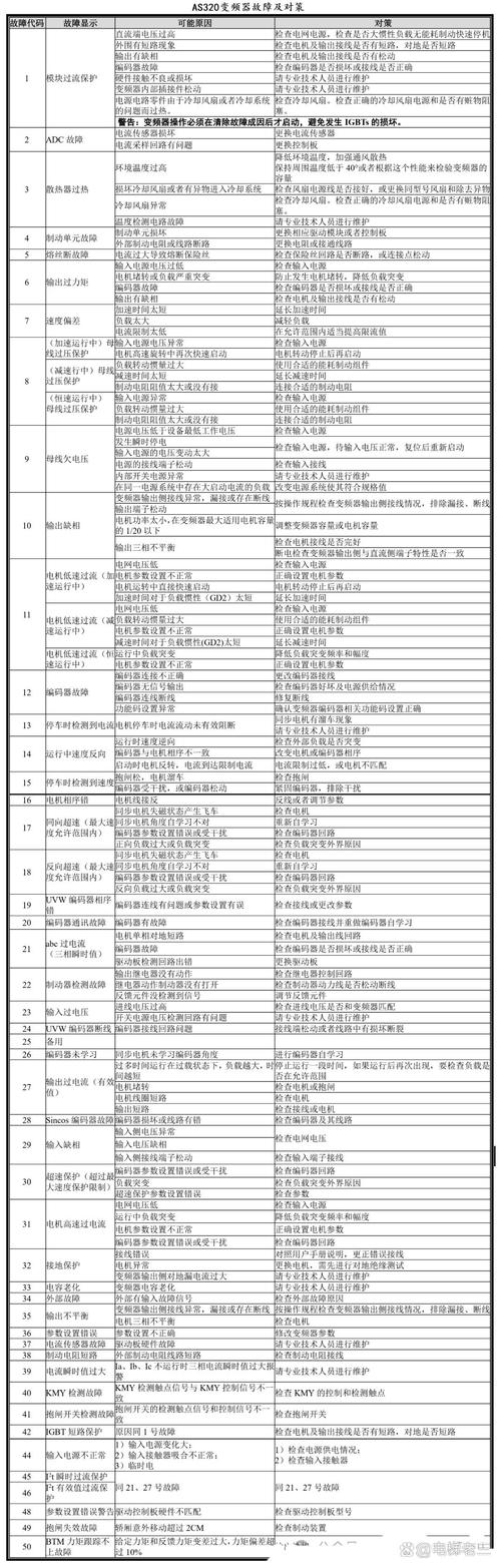 47 k故障代码显示f2是什么