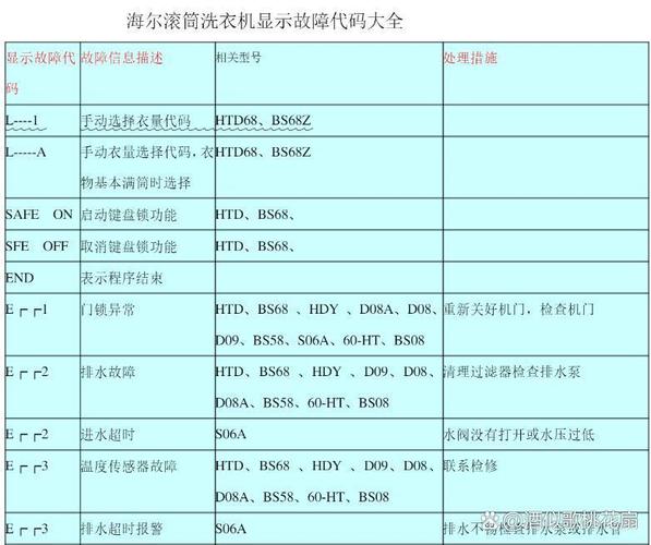 海尔滚筒洗衣机故障代码err1