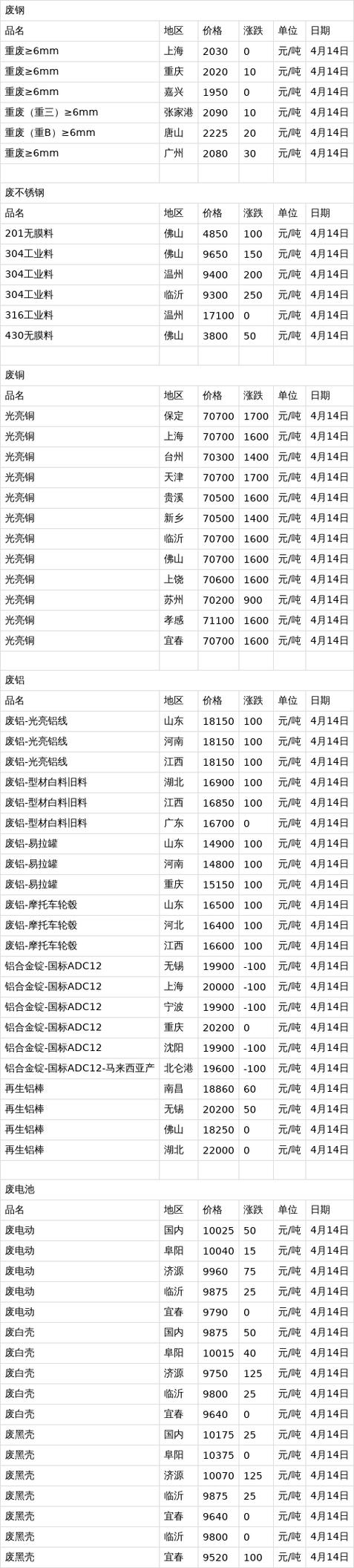 2025今年废铁价格