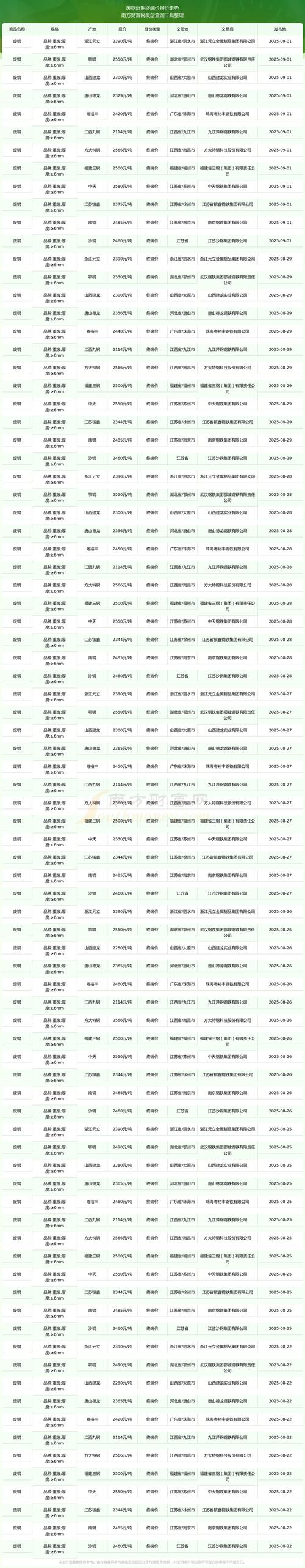 2025汕头废铁价格