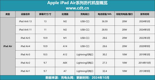 ipadair电池容量多大