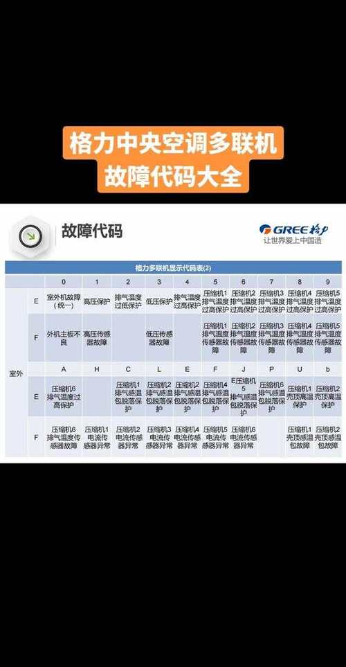 格力多联机故障代码 39 F3