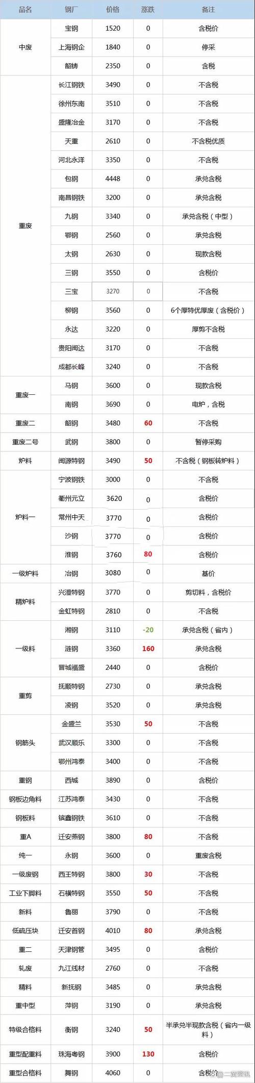 废铁废钢价格最新行情