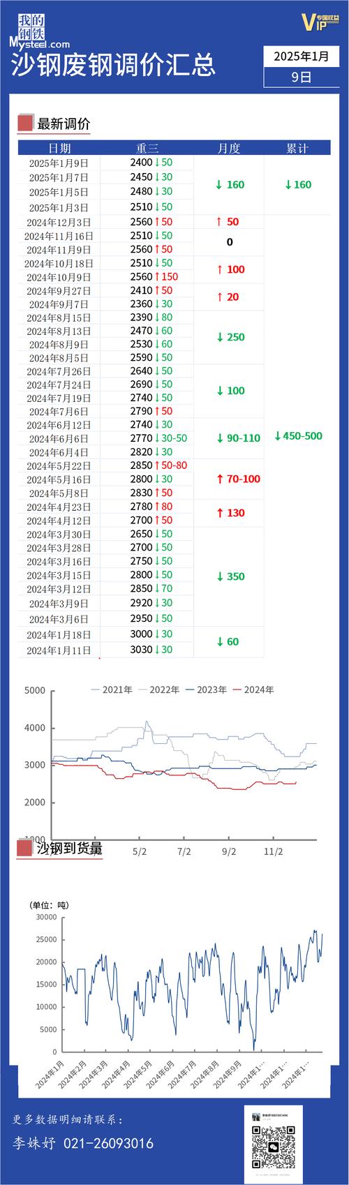 近2年废铁价格走势图