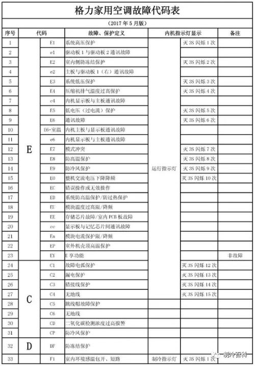 格力风管机故障代码bb解决办法