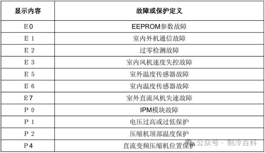 美的空调故障代码pb是什么原因