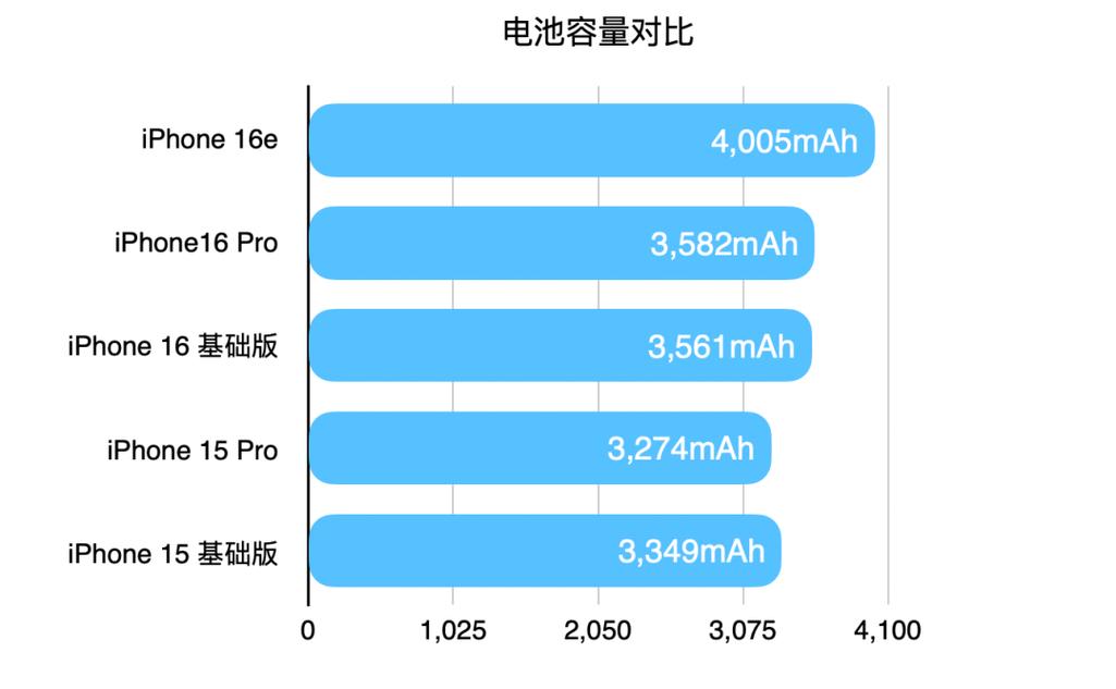 iphone电池最大容量