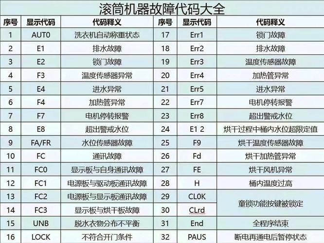 海尔洗衣枧BS1068故障代码