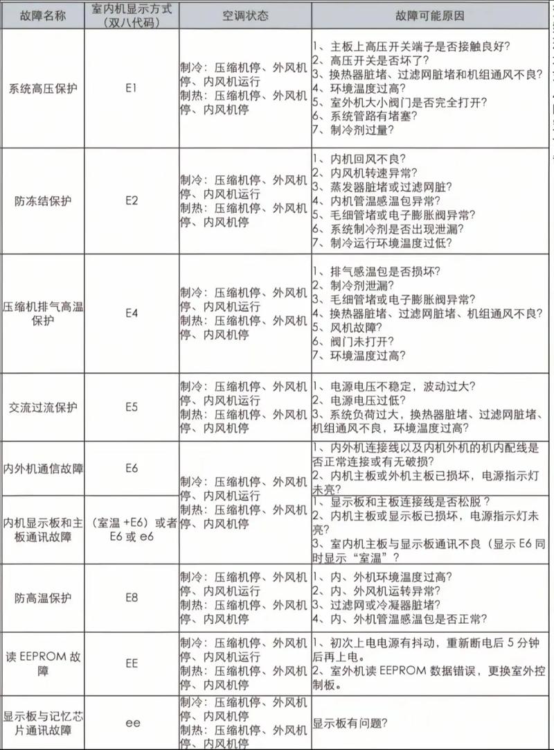 空调自动出现ec是什么故障代码
