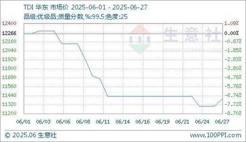 上海市废铁价格走势