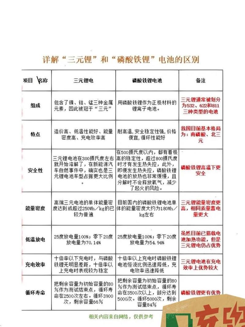 磷酸铁锂电池和三元锂电池