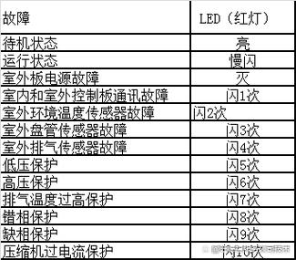 欧科中央空调故障代码l1大全