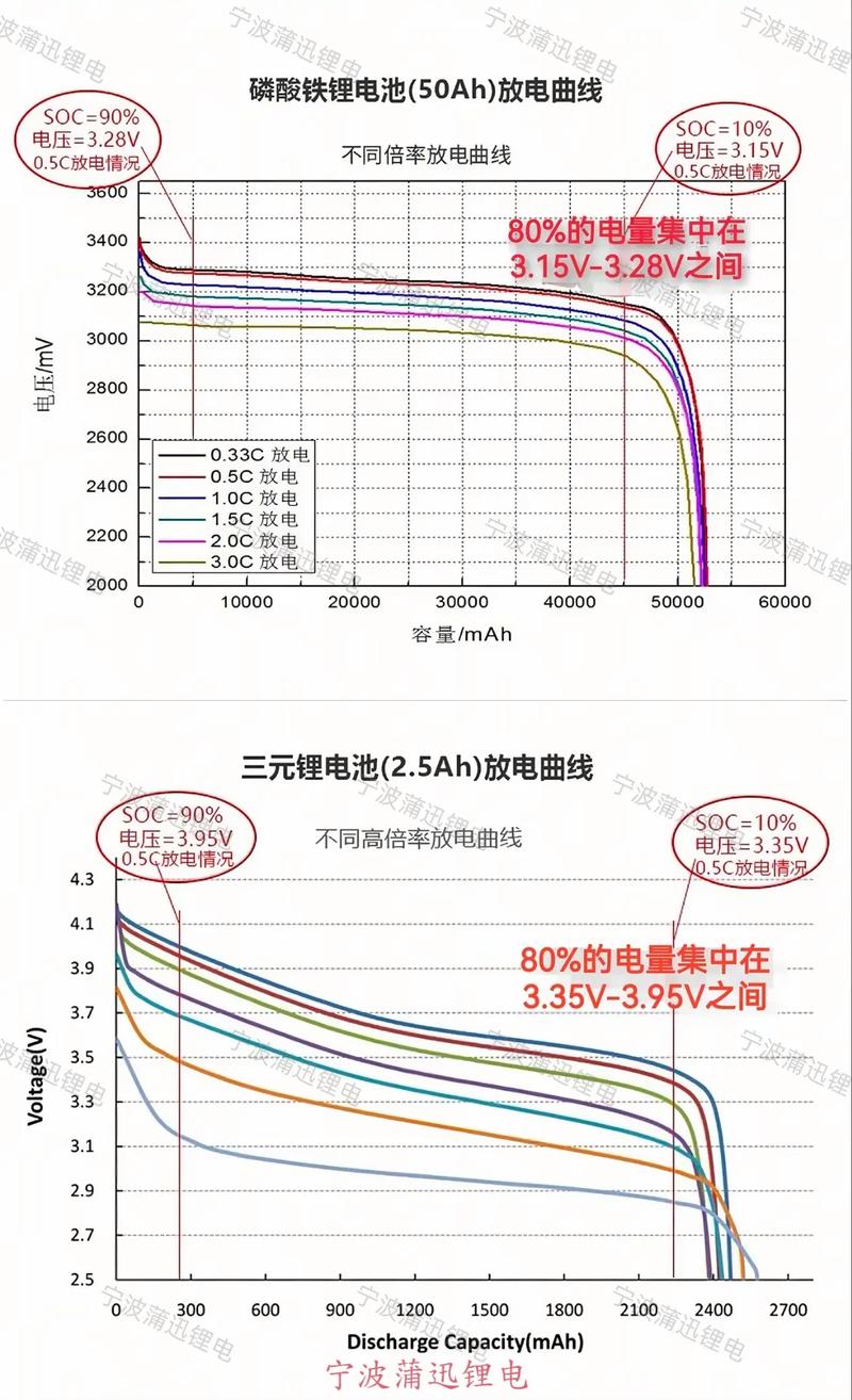 锂电池容量和体积的关系