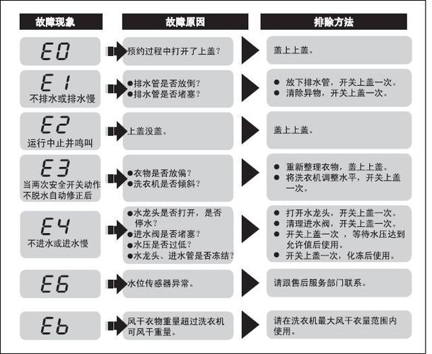 海尔滚筒洗衣机报e6是何故障