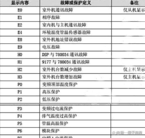 格力空调e4故障码是什么意思